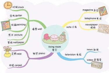 思维导图学英文单词资源免费下载