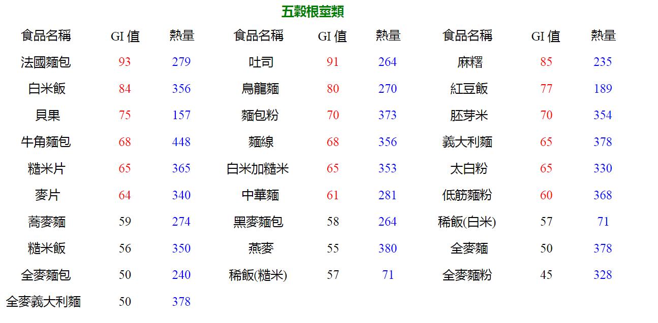 升糖指数食物对照表