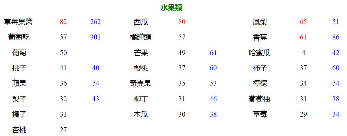 升糖指数食物对照表