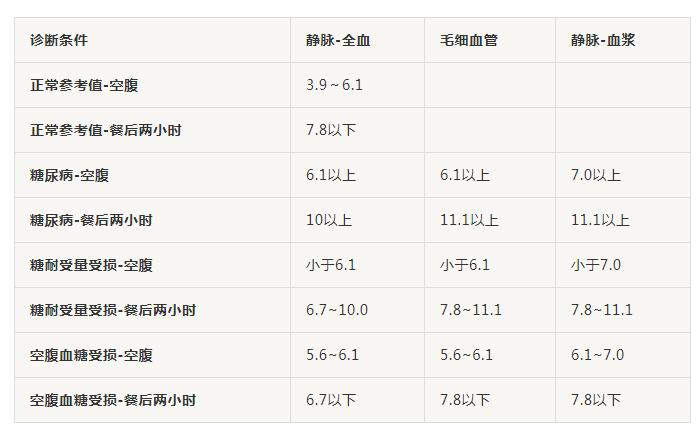 血糖与年龄对照表