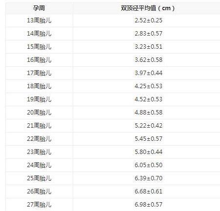 双顶径算胎儿体重方法 双顶径怎么算胎儿体重