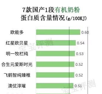 7款國產有機奶粉評測一：都賣那么貴，差別卻這麼大！