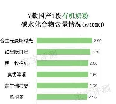 7款国产有机奶粉评测一：都卖那么贵，差别却这么大！