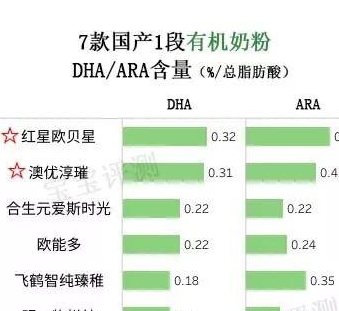 7款国产有机奶粉评测一：都卖那么贵，差别却这么大！