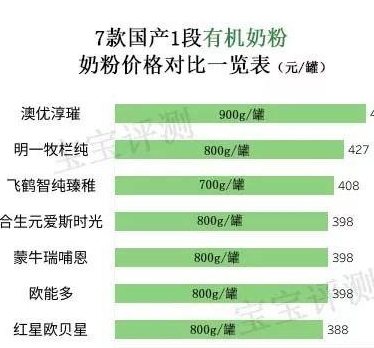 7款國產有機奶粉評測一：都賣那么貴，差別卻這麼大！