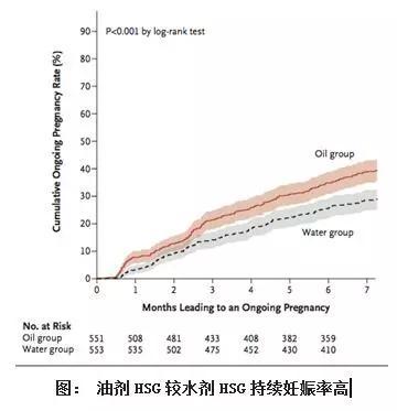 碘油造影对输卵管助孕作用