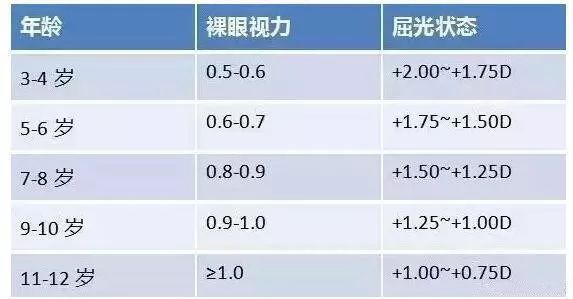 視力下降,有的不能通過戴眼鏡矯正,這部分遠視眼患兒兩眼度數相差較大