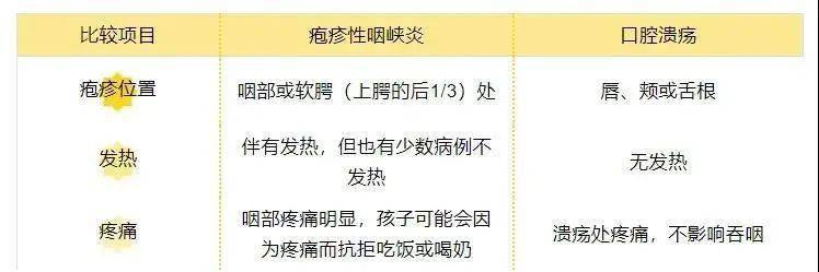 注意!手足口病和皰疹性咽峽炎發病高峰來了