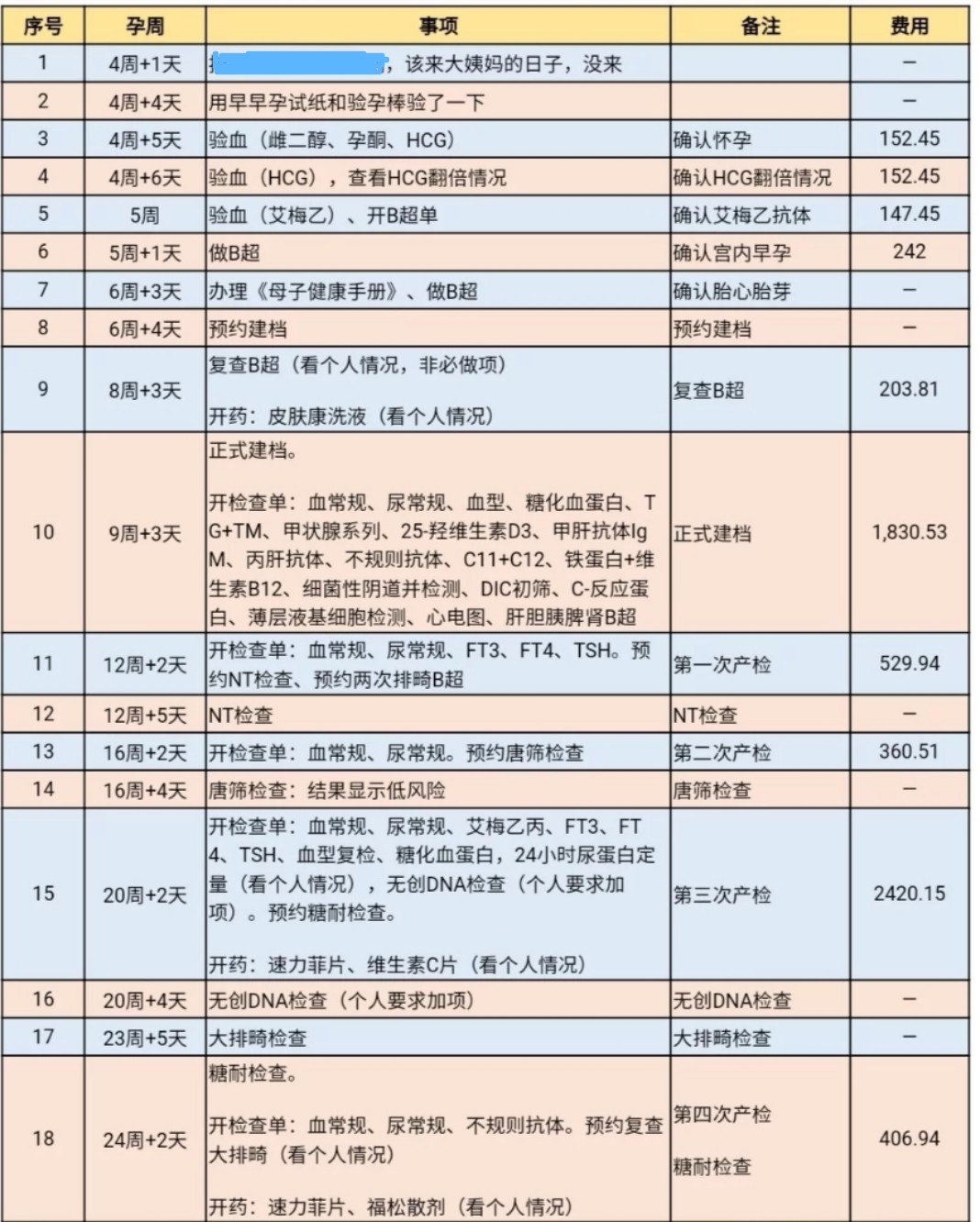 2021北京友誼醫院孕期產檢項目及生娃費用清單