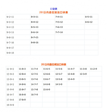 20以内进位加法和退位减法口诀表电子版免费下载