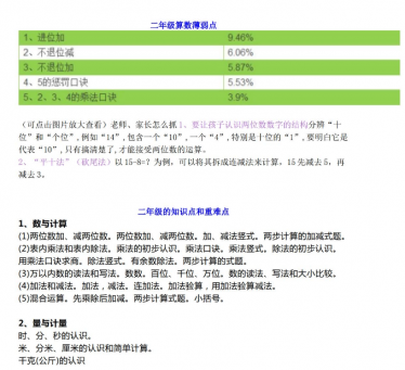 小学二年级数学学习重点、难点、薄弱点带练习免费下载