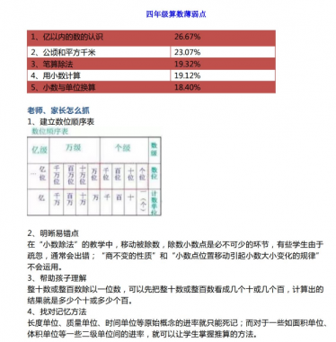 小学数学四年级知识薄弱点应对方法汇总附练习免费下载