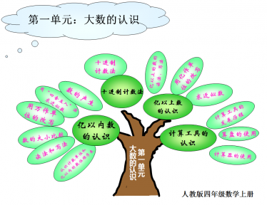 人教版四年级数学上册知识树说课稿