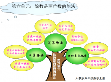 人教版四年级数学上册知识树说课稿