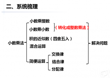 人教版小学五年级上册数学第三单元《小数乘除法》知识小结PPT课件