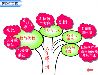 六年级数学上册思维导图知识树电子版免费下载