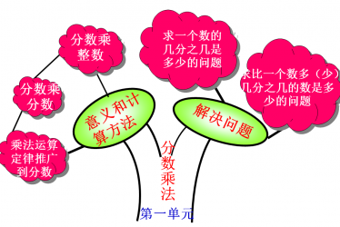 六年级数学上册思维导图知识树电子版免费下载