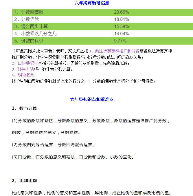 小学六年级数学学习重点、难点、薄弱点及练习题