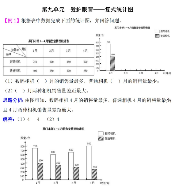 五年级数学爱护眼睛:复式统计图检测题解析