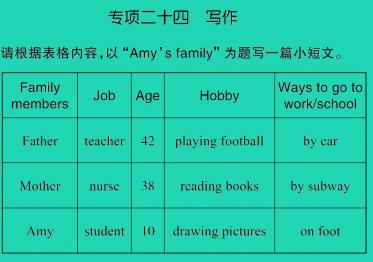 2021小升初英语归类冲刺专项复习卷六阅读与写作 写作课件PPT免费下载
