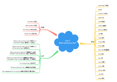 英语思维导图五年级上册三单元(人教版)