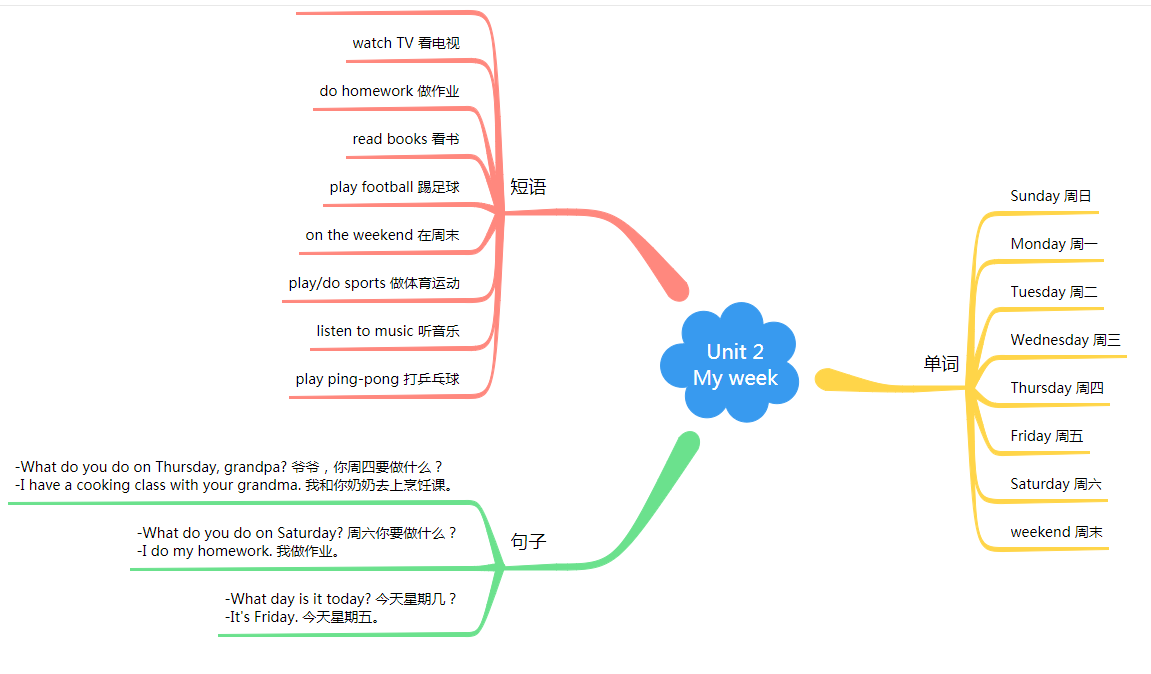 英语思维导图五年级上册第二单元(人教版)