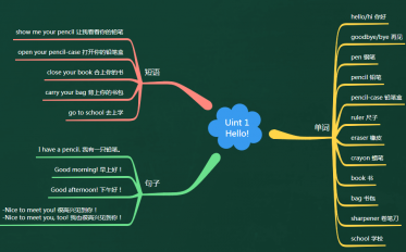 英语思维导图三年级上册第一单元(人教版)