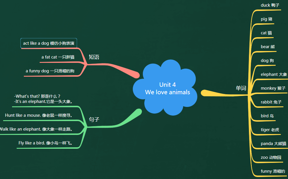 英语思维导图三年级上册第四单元(人教版)