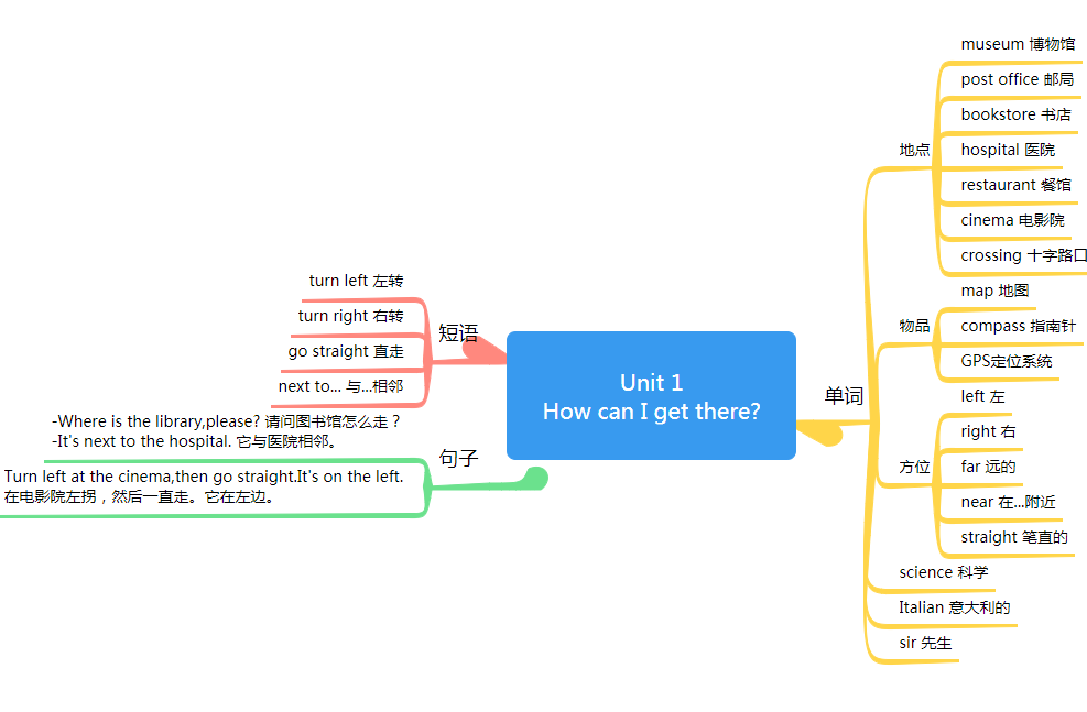 六年級上冊英語思維導圖第一單元人教版