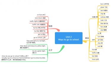 六年级上册英语思维导图第二单元(人教版)免费下载