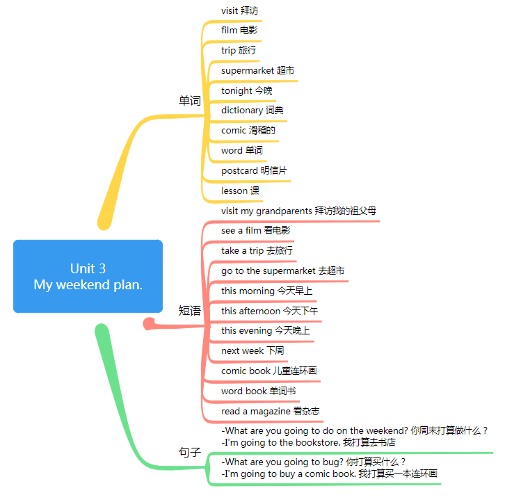 六年級上冊英語思維導圖第三單元人教版