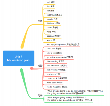 六年级上册英语思维导图第三单元(人教版)