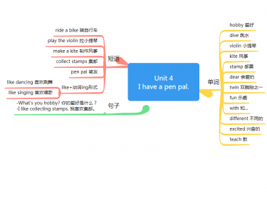 六年级上册英语思维导图第四单元(人教版)