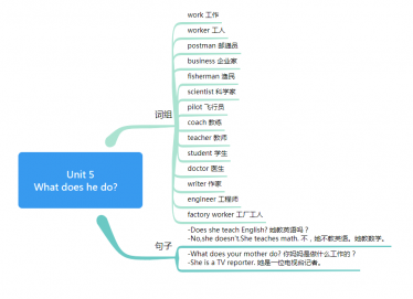 六年级上册英语思维导图第五单元(人教版)