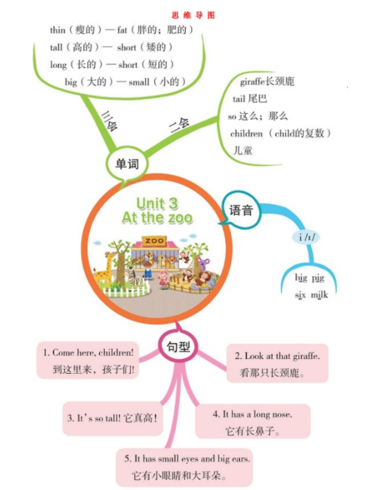 人教版三年级英语下册第三单元思维导图