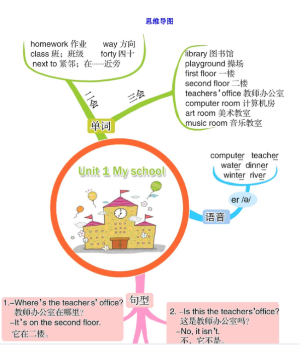 人教PEP版四年级英语下册第一单元思维导图