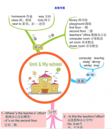人教PEP版四年级英语下册第一单元思维导图