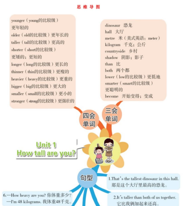 人教版PEP六年级英语下册第一单元思维导图