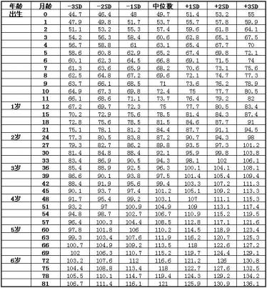 2022年七岁以下儿童身高体重标准