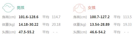 2022年5岁6个月宝宝身高体重标准