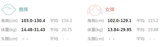 2022年5岁9个月宝宝身高体重标准