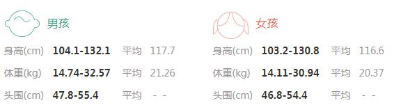 2022年6岁宝宝身高体重标准