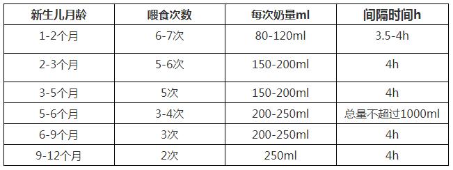 2022年新生儿吃多少奶粉正常