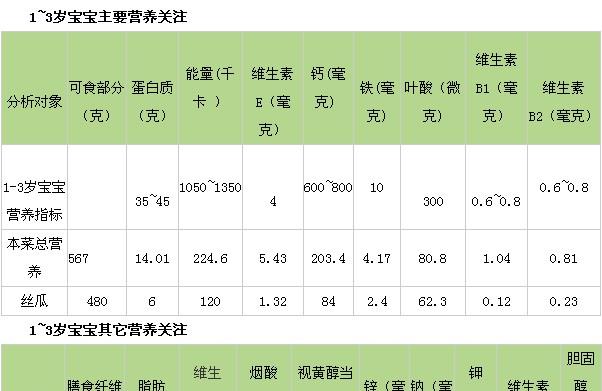一岁宝宝食谱：蛋花丝瓜汤