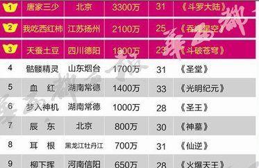 网络作家富豪榜：首富唐家三少5年敲出3300万