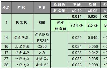 沃尔沃S60在全国车内空气质量检测中排名第一  　　   斩获豪华品牌阵营唯一五星