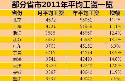 平均工资排行：北京4672元/月最高，甘肃2742元/月垫底