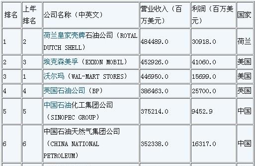 大陆79家企业进入2012年财富世界500强排行榜 中石化列第5位