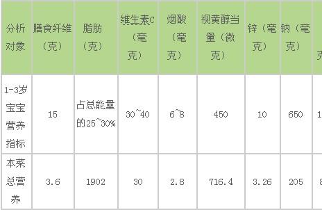 一岁宝宝食谱推荐：蛋花丝瓜汤