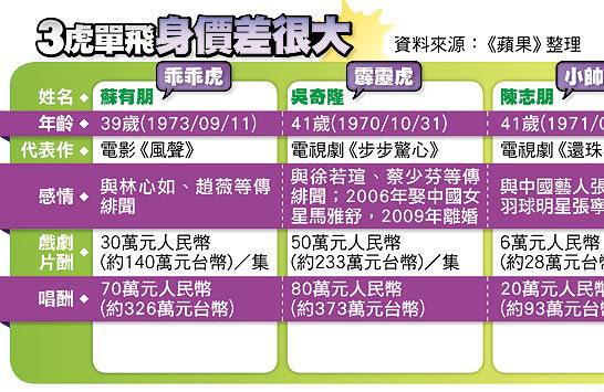 小虎队明年合体吴奇隆出场费惹关注 陈志朋否认